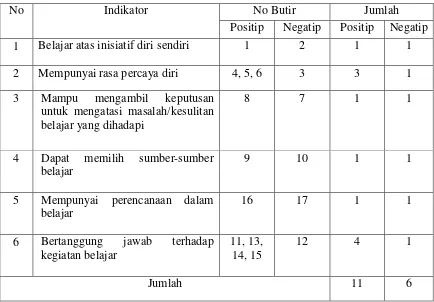 Tabel 3. Kisi-kisi Instrumen Kemandirian Belajar Siswa 
