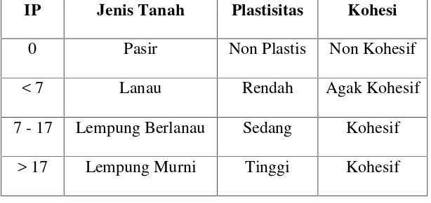 Tabel 1. Hubungan Nilai Indeks Plastisitas dengan Jenis Tanah
