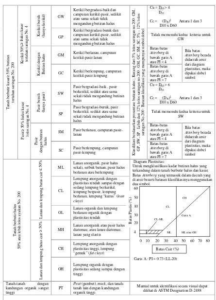 Tabel 3. Sistem Klasifikasi Tanah USCS