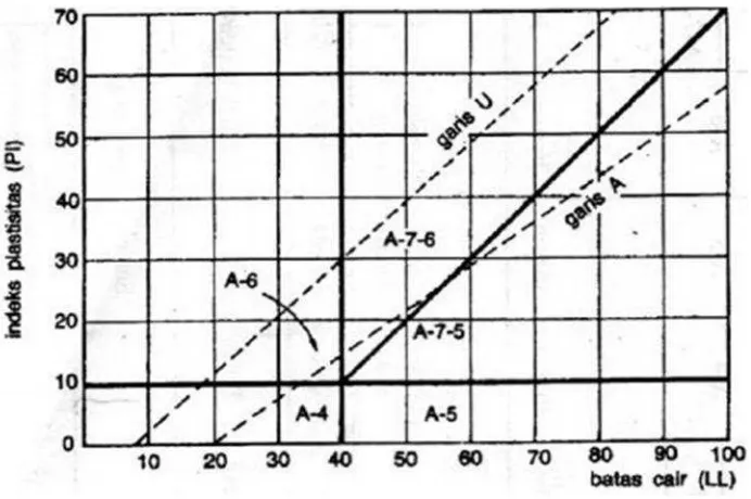 Gambar 4. Nilai-Nilai Batas Atterberg untuk Subkelompok Tanah.(Hary Christady, 1992).