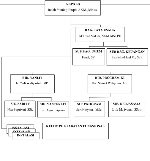 Gambar 1.1 Struktur Organisasi Balai Besar Penelitian dan Pengembangan 