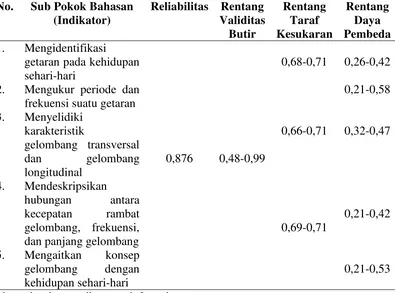 Tabel 3.4 Hasil analisis validitas butir soal uji coba 