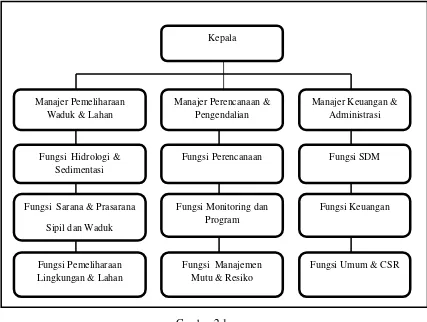 Gambar 2.1 Struktur Organisasi Badan Pengelola Waduk Cirata 