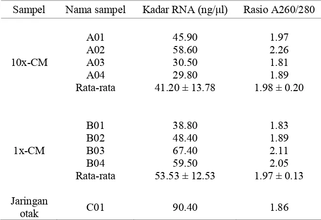Tabel 3 Hasil isolasi RNA total dari sampel 