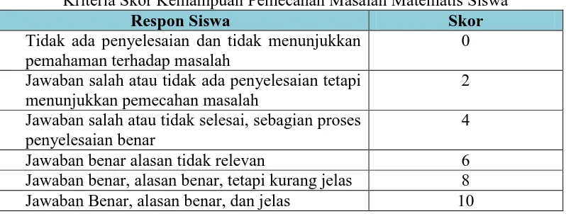 Tabel 3.1  Kriteria Skor Kemampuan Pemecahan Masalah Matematis Siswa 