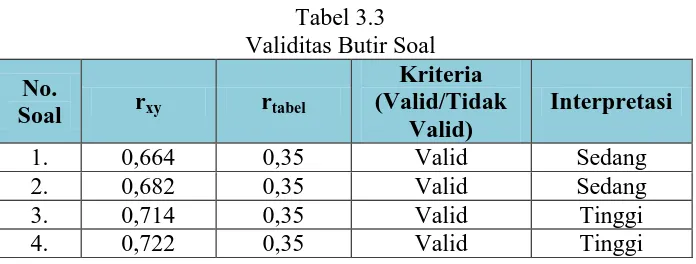 Tabel 3.3  Validitas Butir Soal 