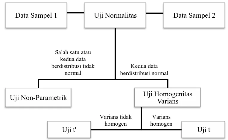 Gambar 3.1 Bagan Analisis Data Kuantitatif 