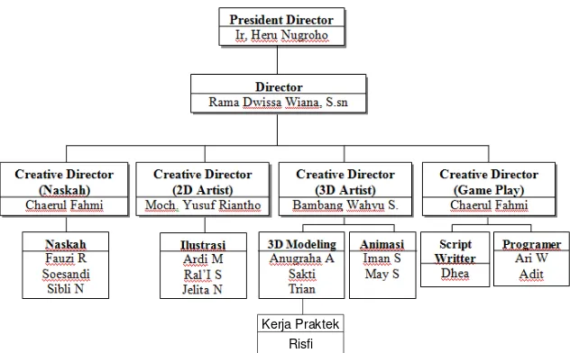 Gambar II.2 Struktur Organisasi Perusahaan 