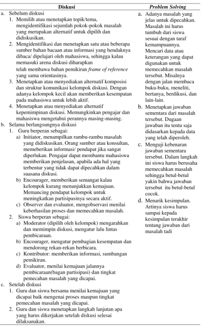 Tabel 2.1  Perbedaan metode problem solving dan metode diskusi 