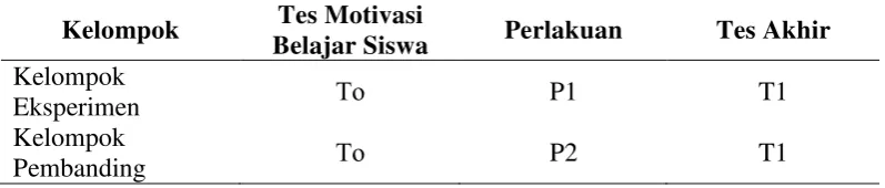 Tabel 3.1 Ringkasan prosedur eksperimen 
