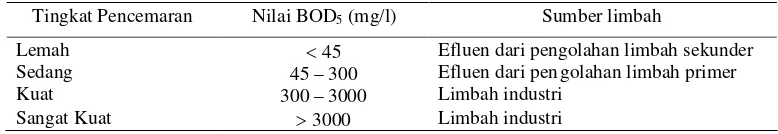 Tabel 1. Berbagai unsur dan zat pencemar yang terdapat dalam limbah cair.