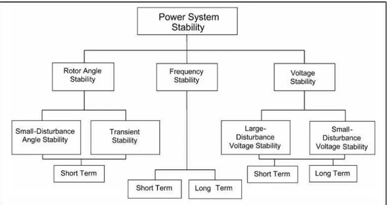 Gambar 2.1 Klasifikasi stabilitas sistem tenaga listrik 
