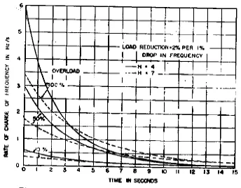 Gambar 2.2 Grafik penurunan frekuensi dengan parameter konstanta inersia dan persen overload 
