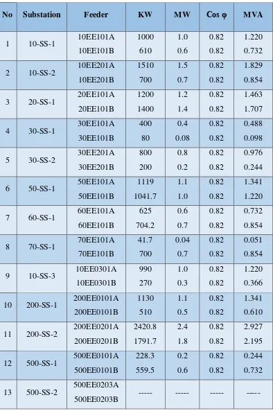 Tabel 3.4 Daftar rata-rata beban tiap substation 13,8 kV/3,45 kV 