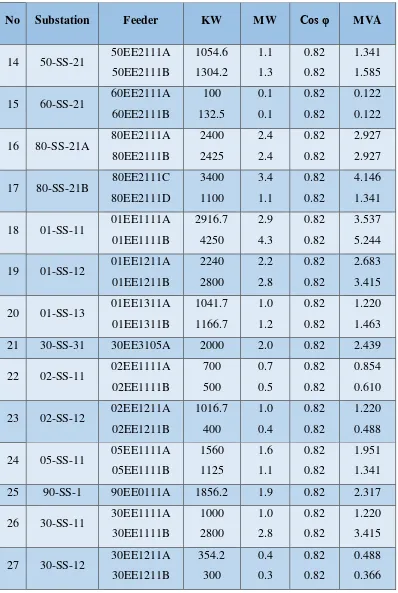 Tabel 3.4 Daftar rata-rata beban tiap substation 13,8 kV/3,45 kV (lanjutan) 