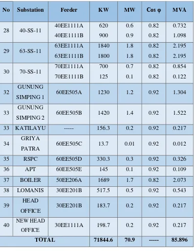 Tabel 3.4 Daftar rata-rata beban tiap substation 13,8 kV/3,45 kV (lanjutan)