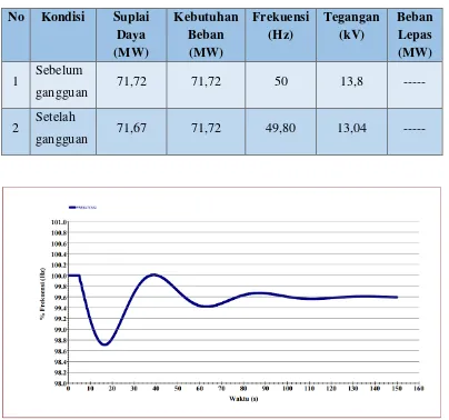 Tabel 4.3 Kondisi sistem tenaga listrik saat generator 51G2 dan 51G3 trip 