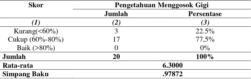 Tabel 4.4 Distribusi Frekuensi Skor Pengetahuan menggosok Gigi Awal (Pre-