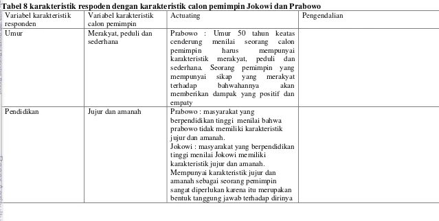 Tabel 8 karakteristik respoden dengan karakteristik calon pemimpin Jokowi dan Prabowo 