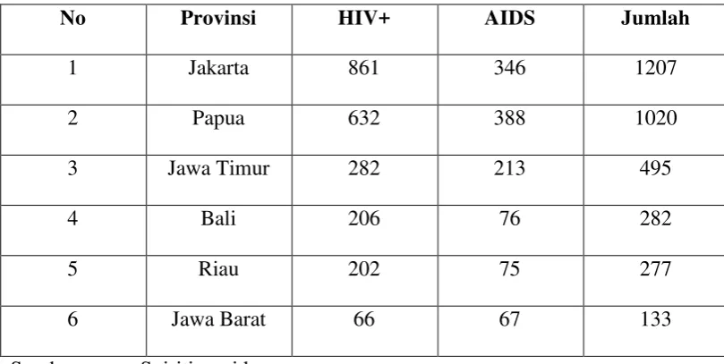 Tabel 3.1 Kasus virus HIV/AIDS pada tahun 2003 dari enam provinsi yang masuk dalam 