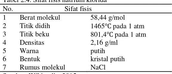 Tabel 2.4. Sifat fisis natrium klorida 