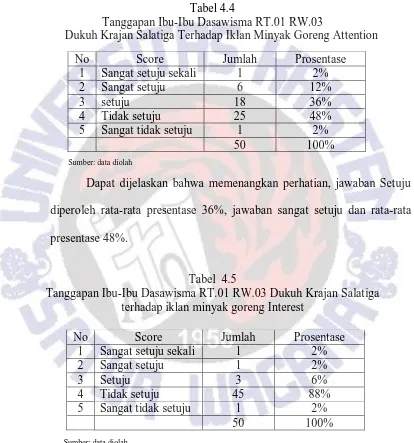 Tabel 4.4 Tanggapan Ibu-Ibu Dasawisma RT.01 RW.03  