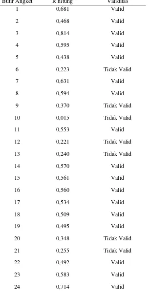 Tabel 3.2 Hasil Perhitungan Validitas Angket Aktivitas Belajar 