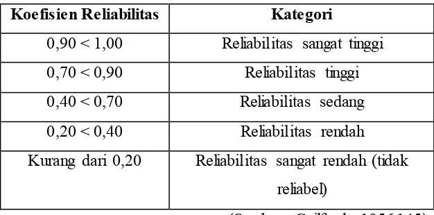 Tabel 3.3 Kategori Koefisien Reliabilitas Guilford 