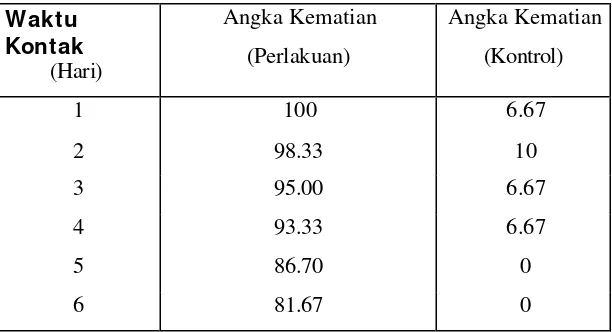 Tabel 2. Rata-Rata Angka Kematian (%) Nyamuk Anopheles vagus               Setelah Berkontak dengan Residu Deltametrin 500WP pada  Kerbau dengan Dosis 400 mg/m2 Selama Satu Jam 