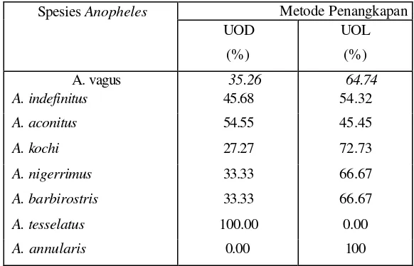 Tabel 4. Persentase Spesies Nyamuk Anopheles yang                Tertangkap Berdasarkan Metode Penangkapan 