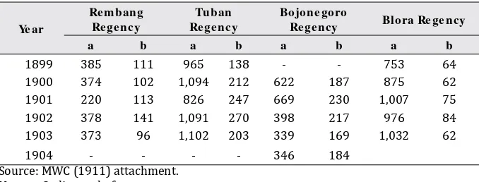 Table 1:Number of Theft of )ndividual Possession, ����-����