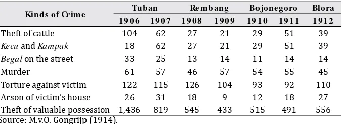 Table 2:List of General Criminal Acts in Rembang, ����-����