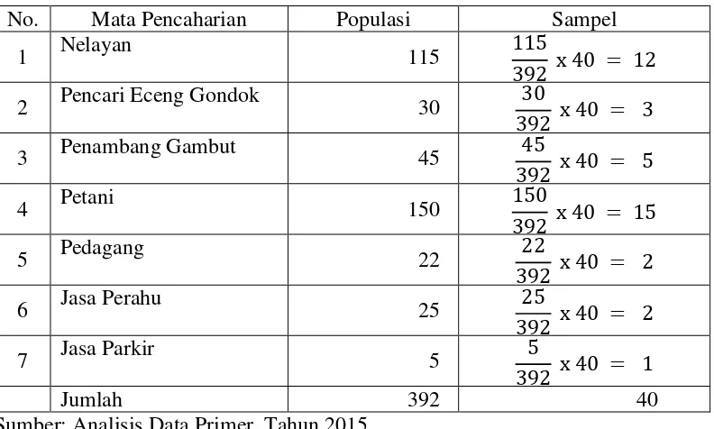 Tabel 2. Populasi dan Sampel 