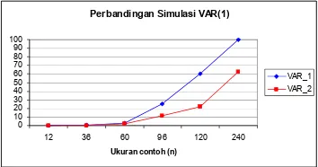 Gambar 5  Perbandingan Simulasi VAR(1)