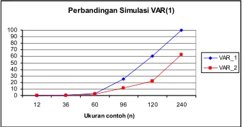 Gambar 5  Perbandingan Simulasi VAR(1)