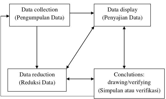 Gambar 3.1. Komponen dalam analisis data model interaktif 