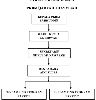 Gambar 4.1 Struktur Organisasi PKBM Qaryah Thayyibah 