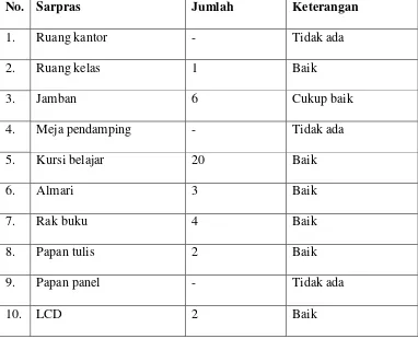 Tabel 4.1. Sarana dan prasarana di PKBM Qaryah Thayyibah 