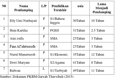 Tabel 4. 2. Data Pendamping di PKBM Qaryah Thayyibah 
