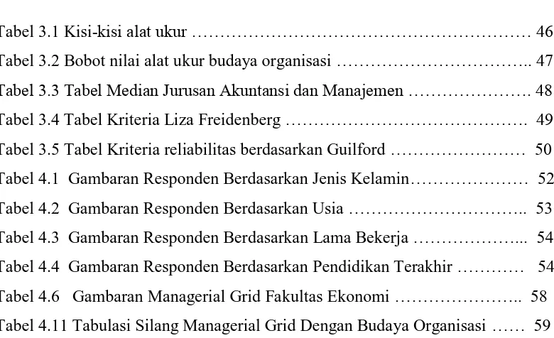 Tabel 4.11 Tabulasi Silang Managerial Grid Dengan Budaya Organisasi ……  59 