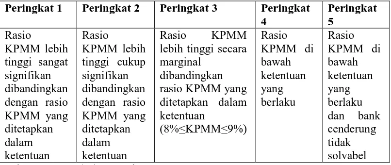 Tabel 2.1 Penetapan Kriteria Penilaian Tingkat CAR 