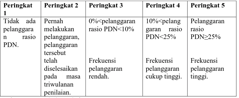 Tabel 2.8 Penetapan Kriteria Penilaian Tingkat PDN