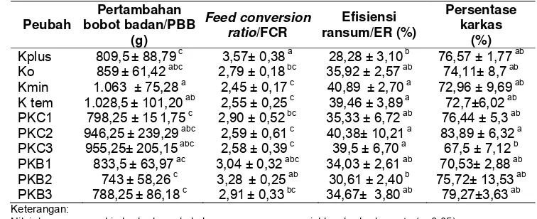 Tabel 2. Bobot badan akhir, pertambahan bobot badan, feed conversion ratio, efisiensi ransum dan persentase karkas pada berbagai penambahan temulawak pada ayam yang diinfeksi E