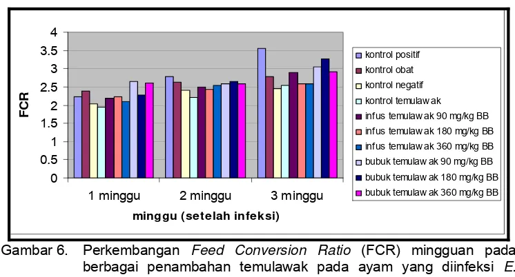 Gambar 6.  Perkembangan  Feed Conversion Ratio (FCR) mingguan pada 