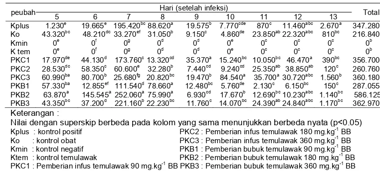 Tabel 6 Jumlah ookista per gram feses kelompok perlakuan dari hari ke-5 sampai hari ke-13 setelah infeksi E