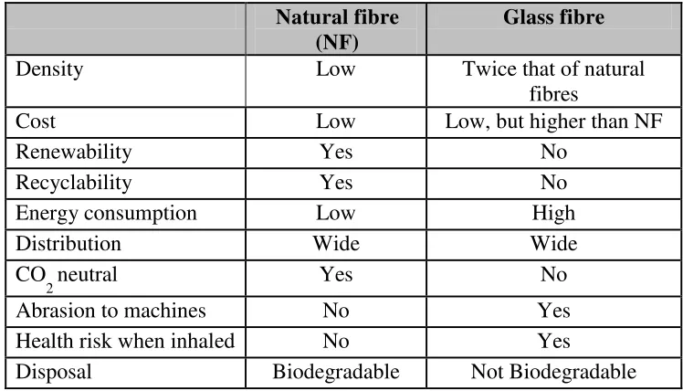 Table 2.1a: Comparison between natural and glass fibers. (Wambua et al.,2003) 