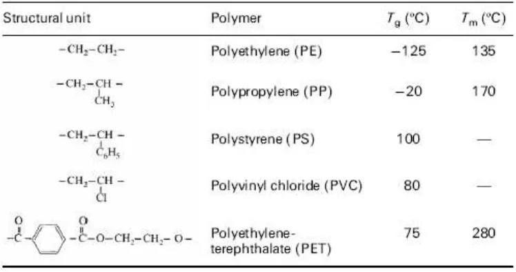 Table 2.2a: Structural units for selected polymers with approximate glass transition 
