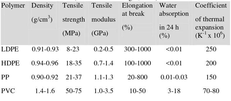 Table 2.3a: Typical room temperature properties of common polymers. ( Osswald and Menges, 2003) 