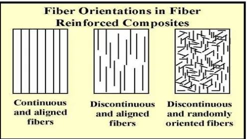 Figure 2.1a: Fiber orientation in fiber reinforced composites (Callister, 2003) 