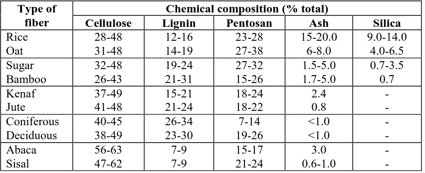 Table 2.5a: Bagasse chemical compositions (Chiparus, 2004) Composition Percentage (%) 